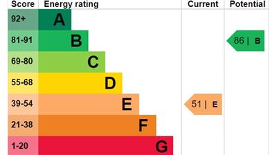EPC Graph for Gloucester Street, Cirencester, Gloucestershire
